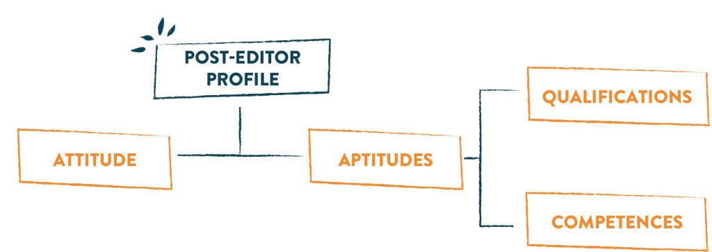 Let’s find out what you need to be an ideal post-editor. 